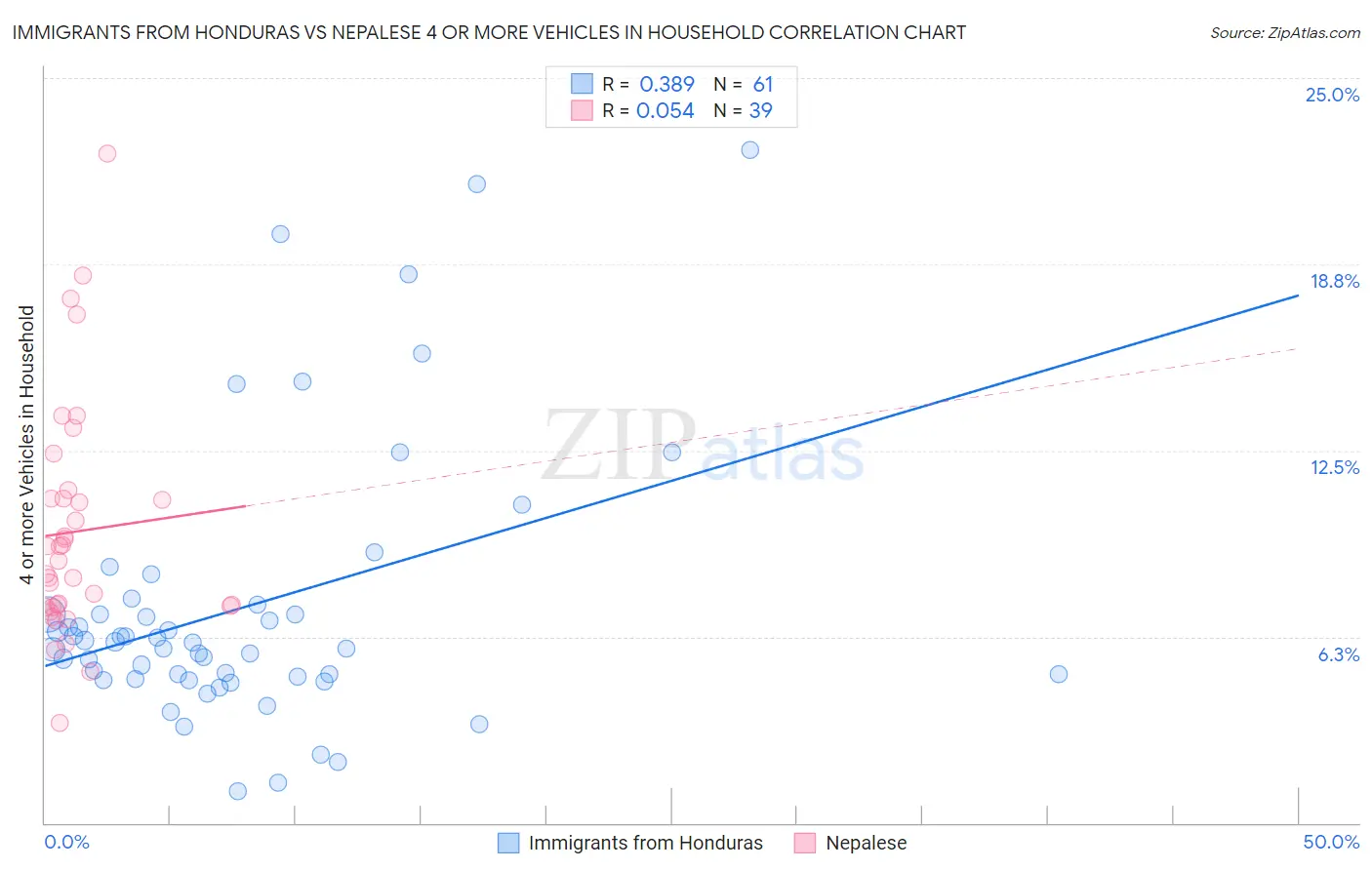 Immigrants from Honduras vs Nepalese 4 or more Vehicles in Household