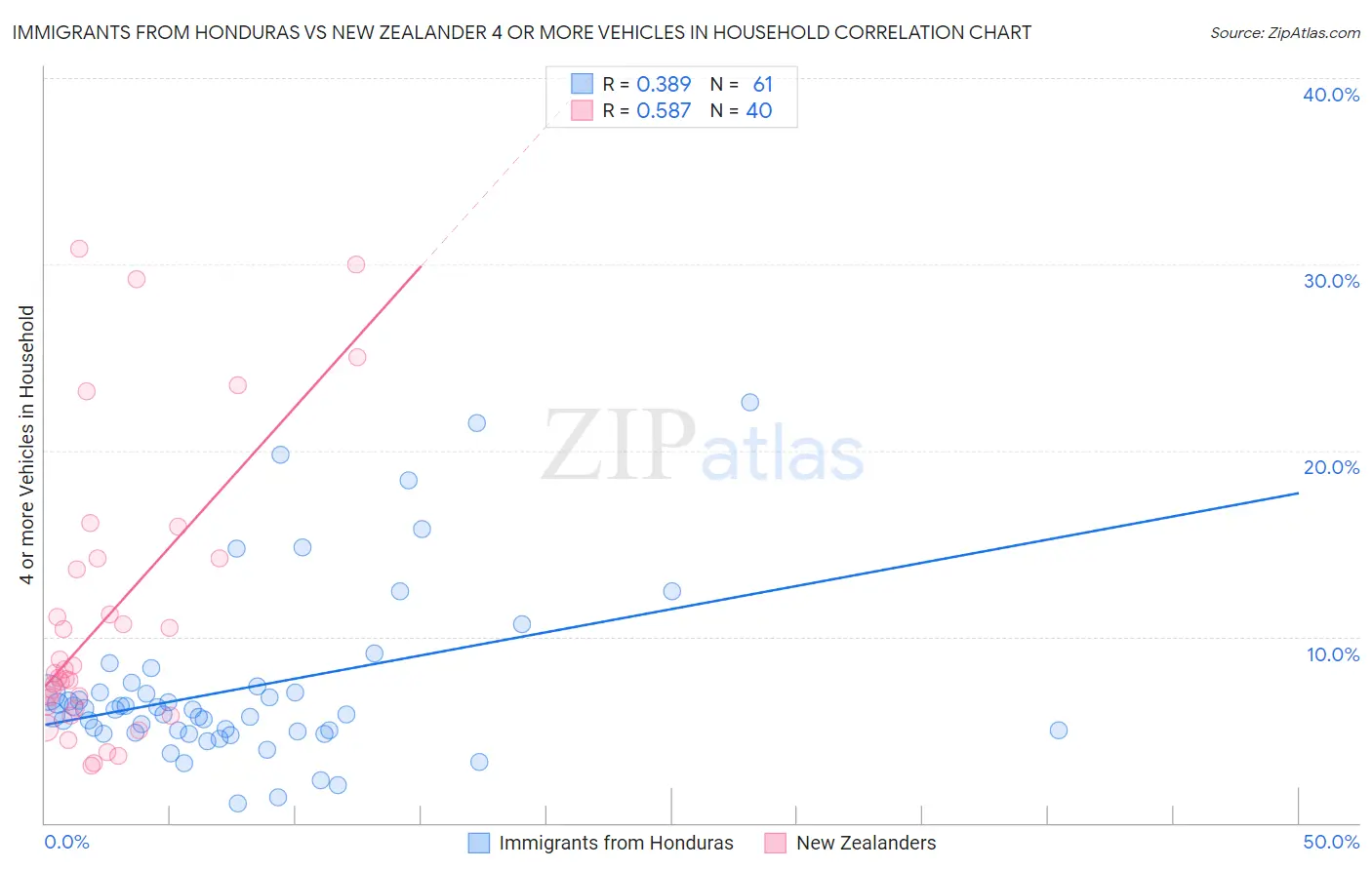 Immigrants from Honduras vs New Zealander 4 or more Vehicles in Household