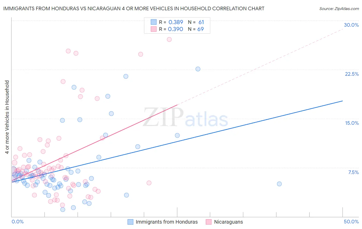 Immigrants from Honduras vs Nicaraguan 4 or more Vehicles in Household