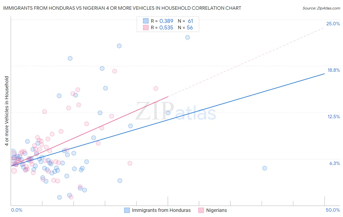Immigrants from Honduras vs Nigerian 4 or more Vehicles in Household