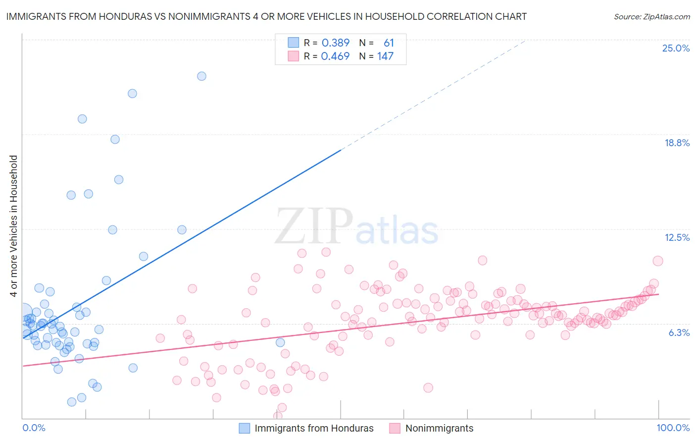 Immigrants from Honduras vs Nonimmigrants 4 or more Vehicles in Household