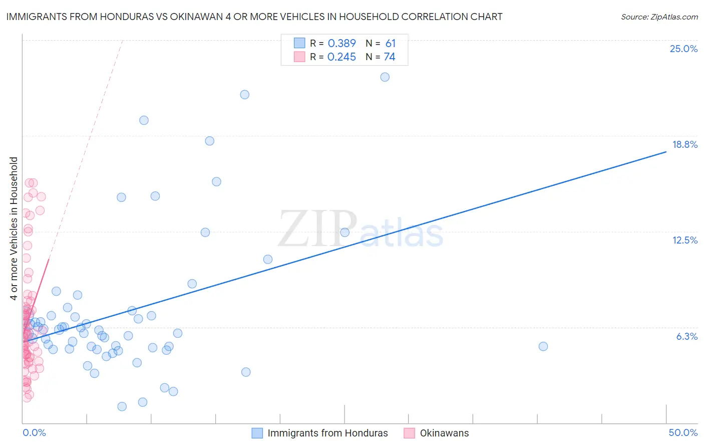 Immigrants from Honduras vs Okinawan 4 or more Vehicles in Household