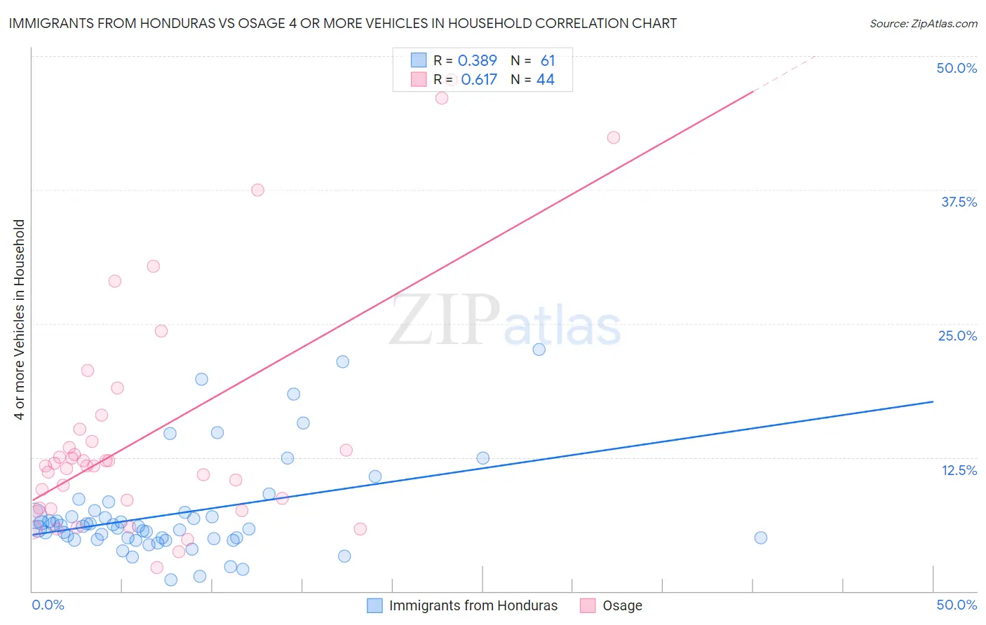Immigrants from Honduras vs Osage 4 or more Vehicles in Household