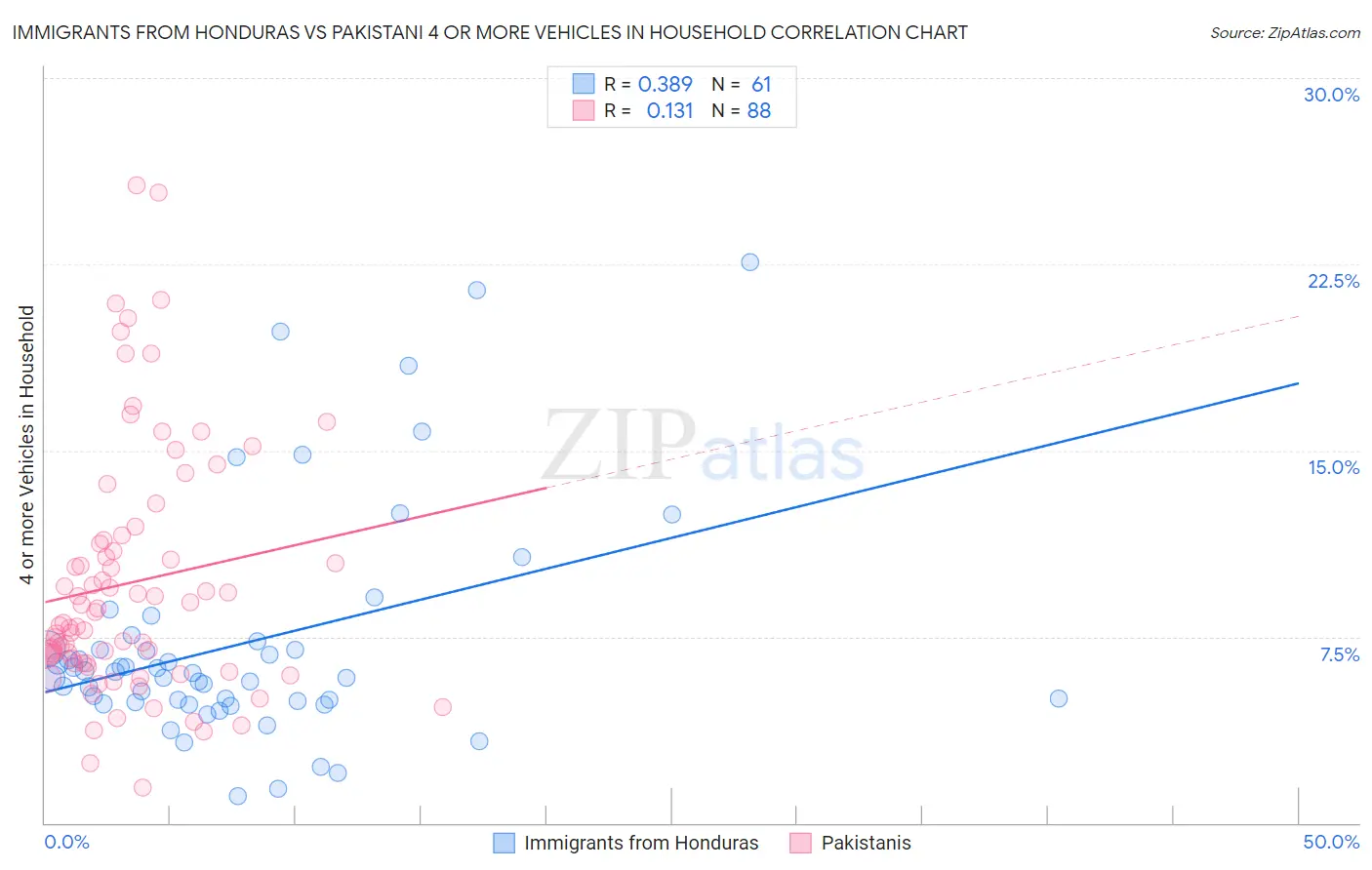 Immigrants from Honduras vs Pakistani 4 or more Vehicles in Household