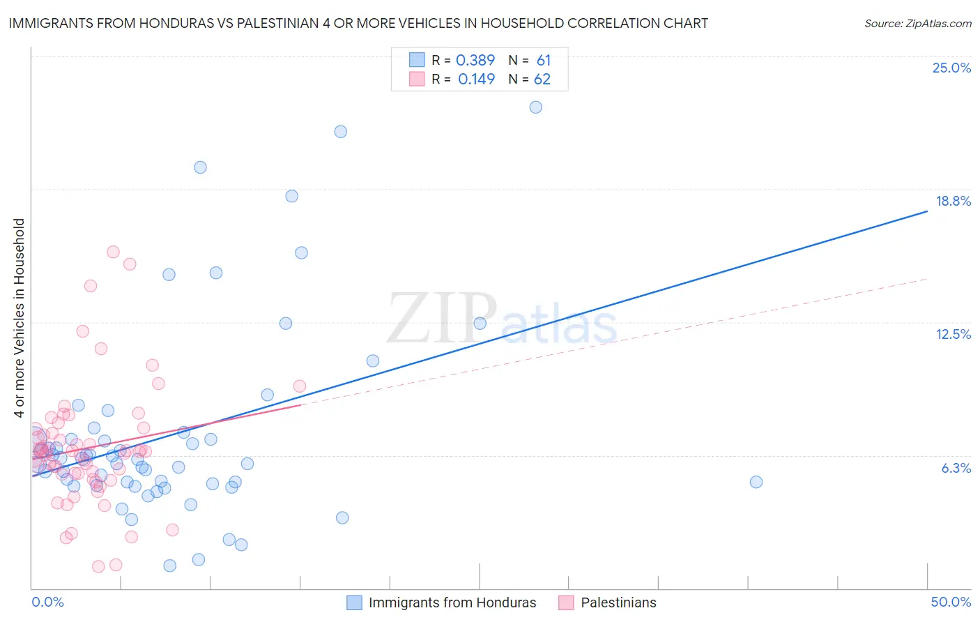 Immigrants from Honduras vs Palestinian 4 or more Vehicles in Household