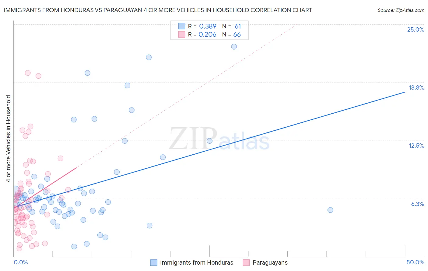 Immigrants from Honduras vs Paraguayan 4 or more Vehicles in Household