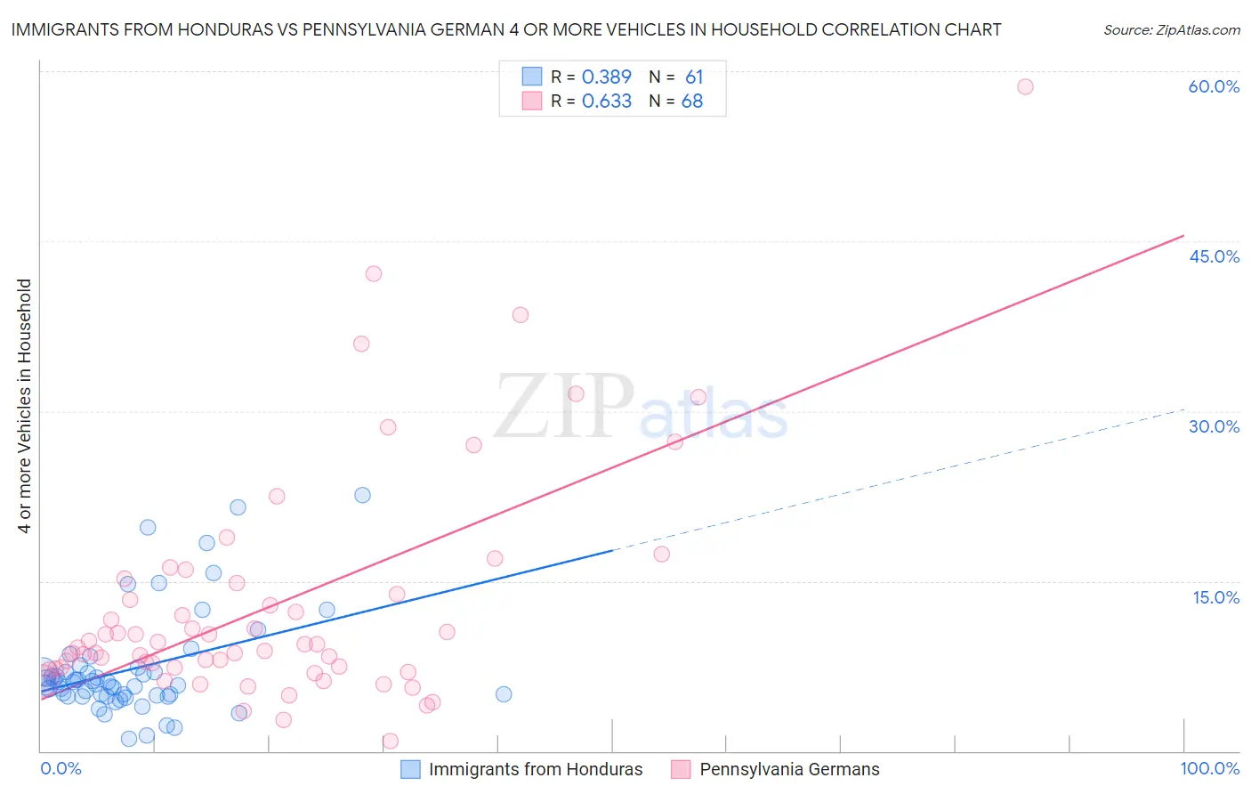 Immigrants from Honduras vs Pennsylvania German 4 or more Vehicles in Household