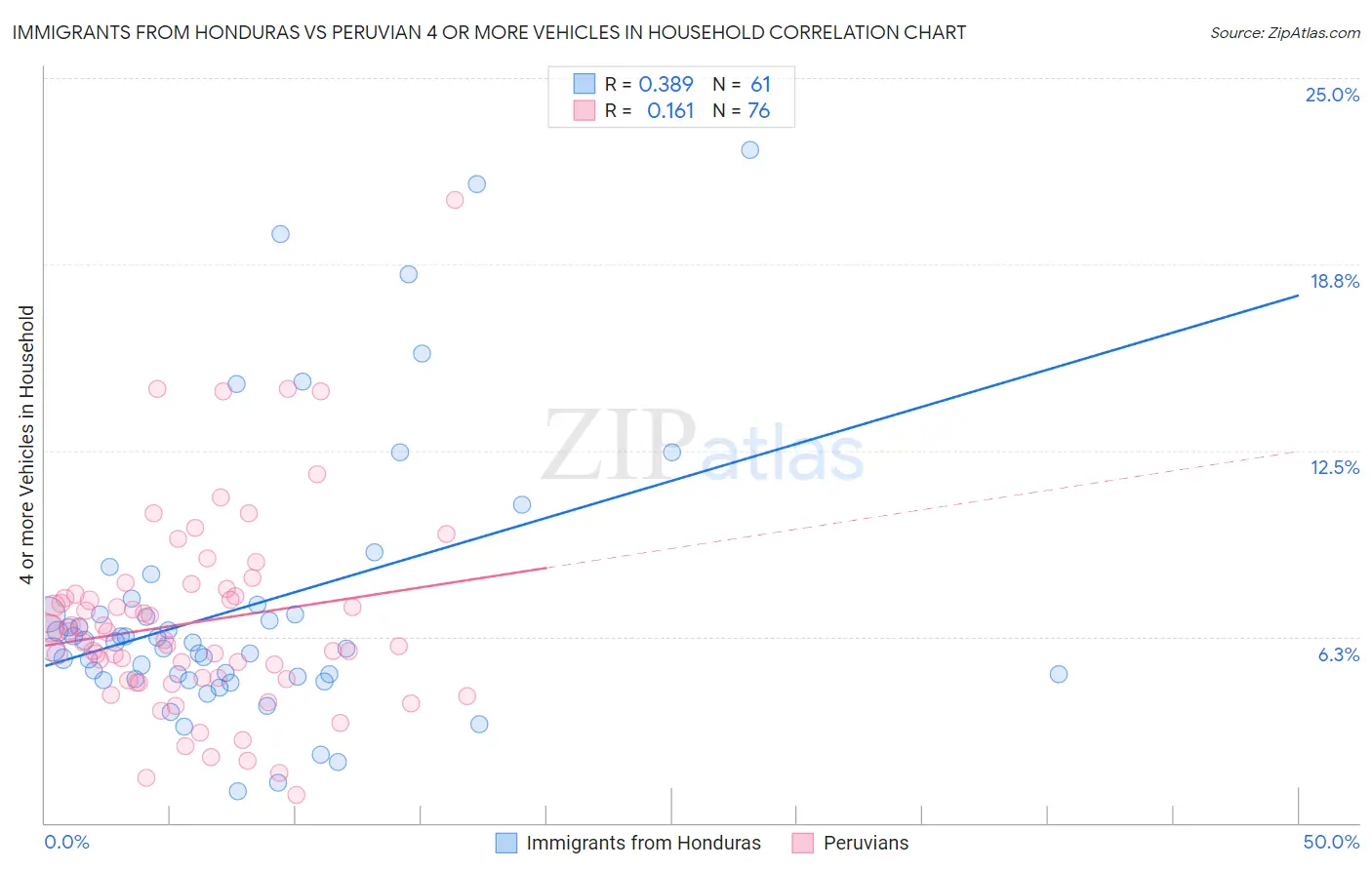 Immigrants from Honduras vs Peruvian 4 or more Vehicles in Household