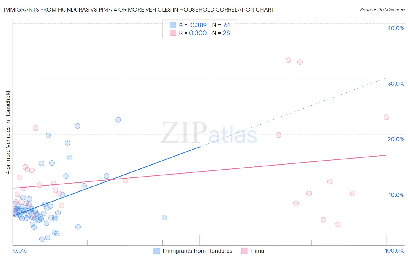 Immigrants from Honduras vs Pima 4 or more Vehicles in Household