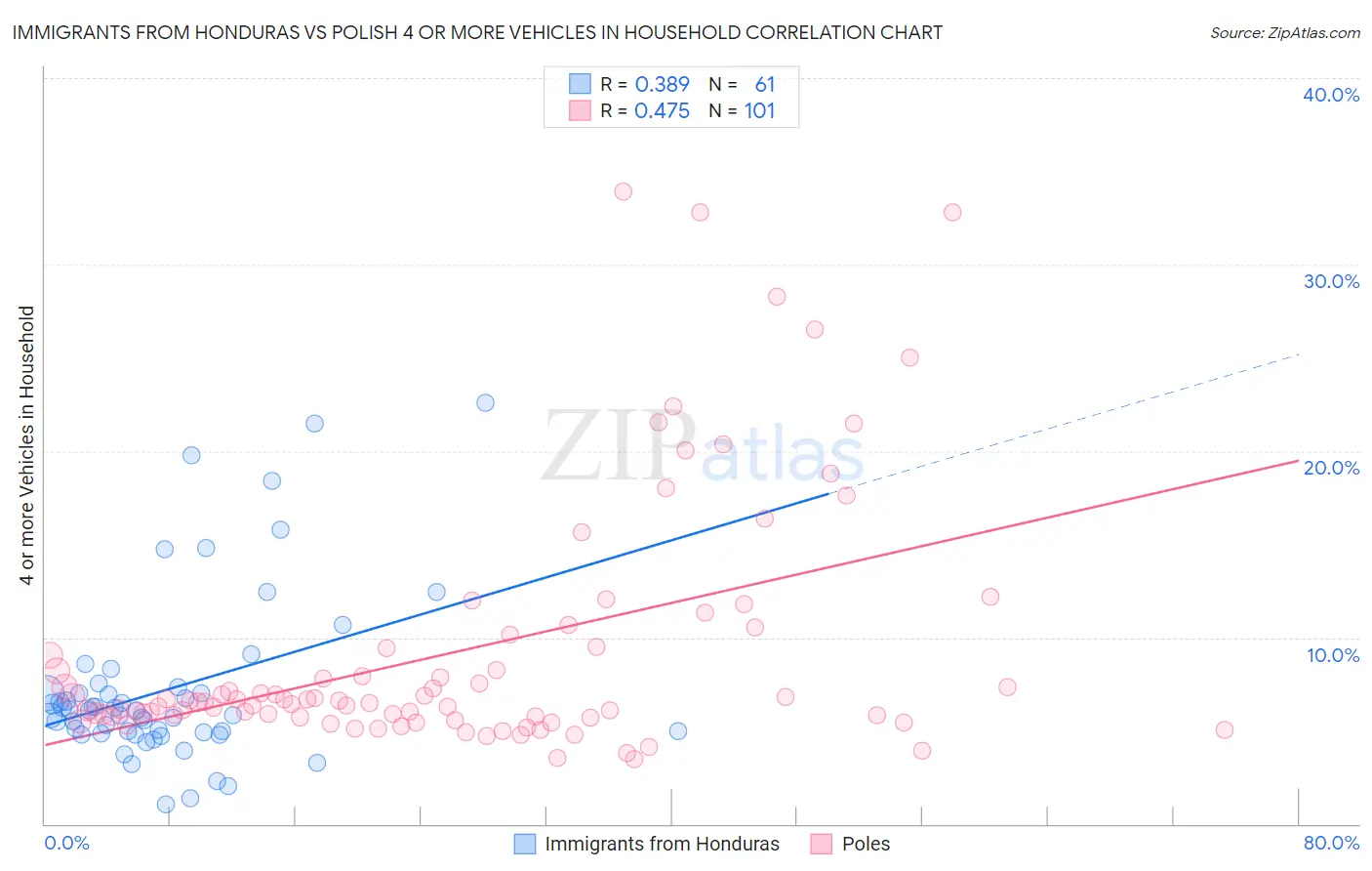 Immigrants from Honduras vs Polish 4 or more Vehicles in Household