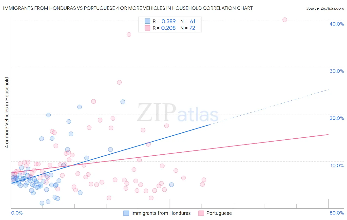 Immigrants from Honduras vs Portuguese 4 or more Vehicles in Household