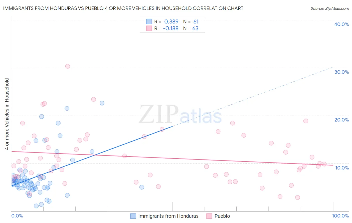 Immigrants from Honduras vs Pueblo 4 or more Vehicles in Household