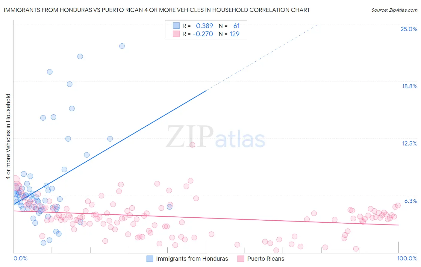 Immigrants from Honduras vs Puerto Rican 4 or more Vehicles in Household