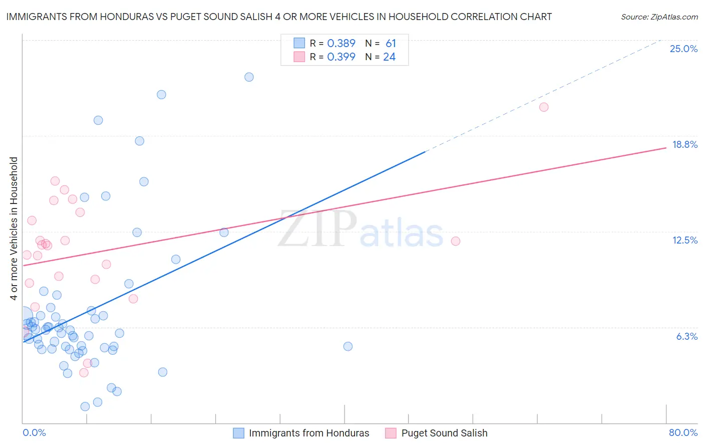 Immigrants from Honduras vs Puget Sound Salish 4 or more Vehicles in Household