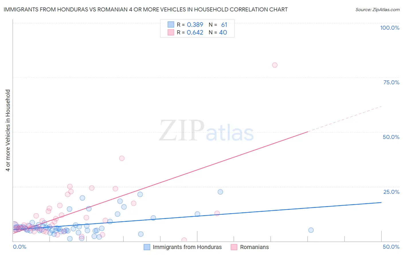 Immigrants from Honduras vs Romanian 4 or more Vehicles in Household