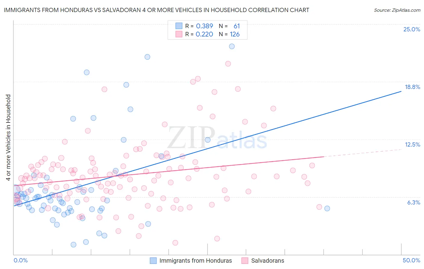 Immigrants from Honduras vs Salvadoran 4 or more Vehicles in Household