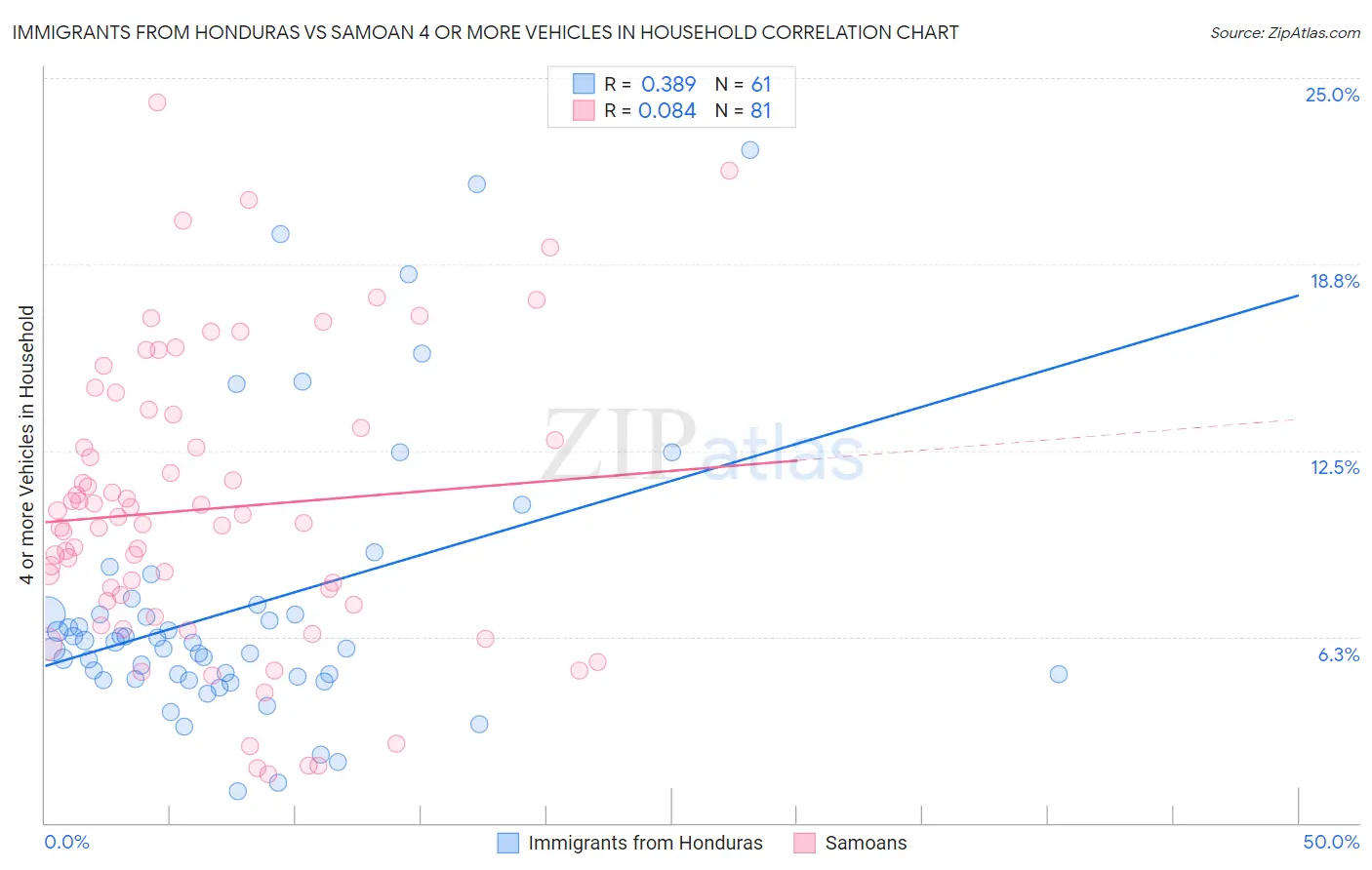 Immigrants from Honduras vs Samoan 4 or more Vehicles in Household