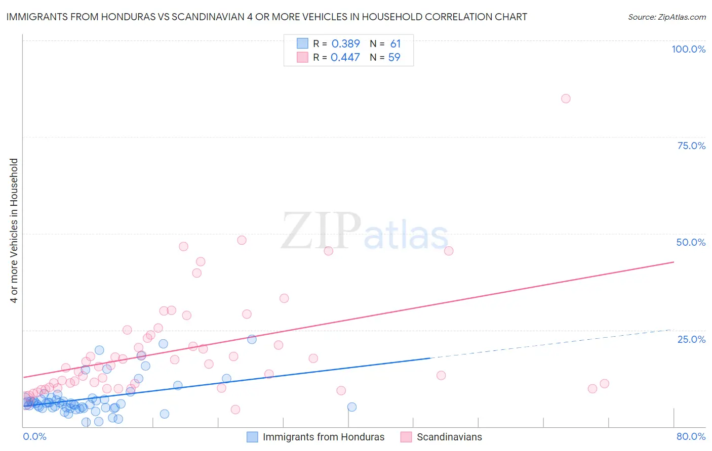 Immigrants from Honduras vs Scandinavian 4 or more Vehicles in Household