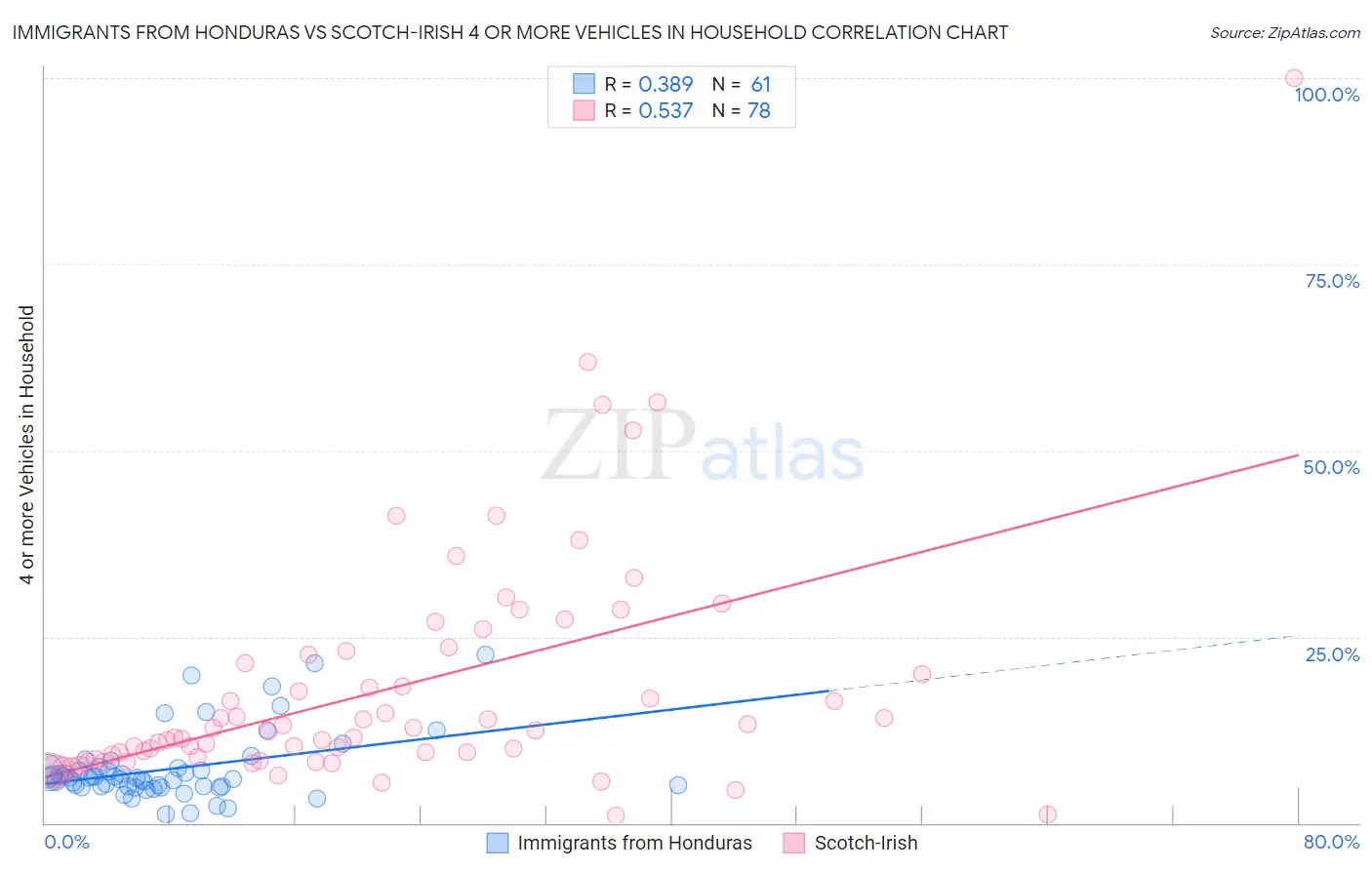 Immigrants from Honduras vs Scotch-Irish 4 or more Vehicles in Household