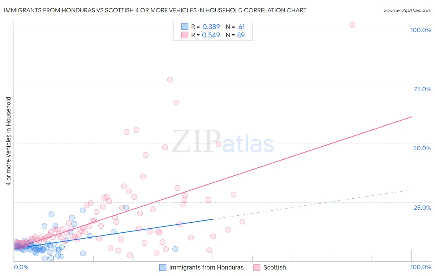 Immigrants from Honduras vs Scottish 4 or more Vehicles in Household