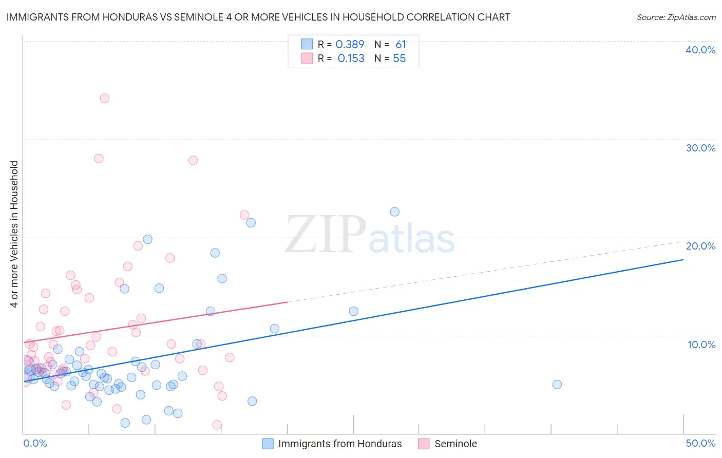 Immigrants from Honduras vs Seminole 4 or more Vehicles in Household