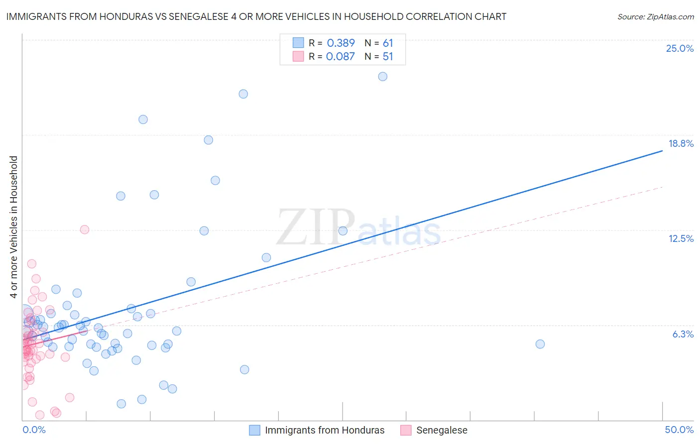 Immigrants from Honduras vs Senegalese 4 or more Vehicles in Household