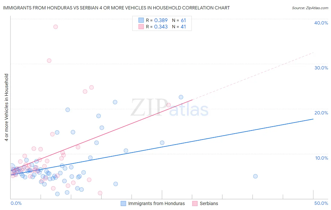 Immigrants from Honduras vs Serbian 4 or more Vehicles in Household