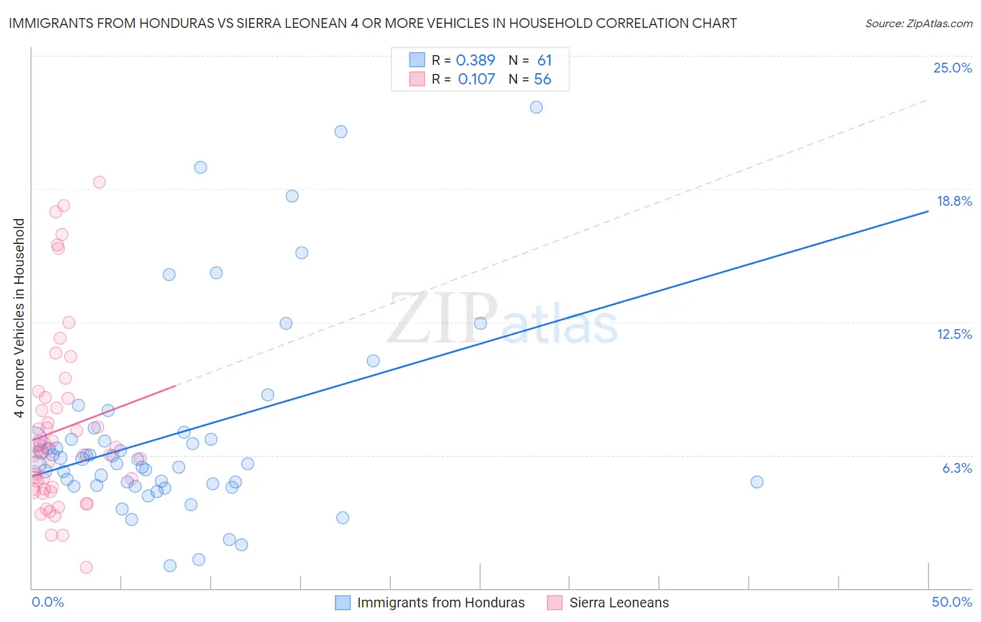 Immigrants from Honduras vs Sierra Leonean 4 or more Vehicles in Household