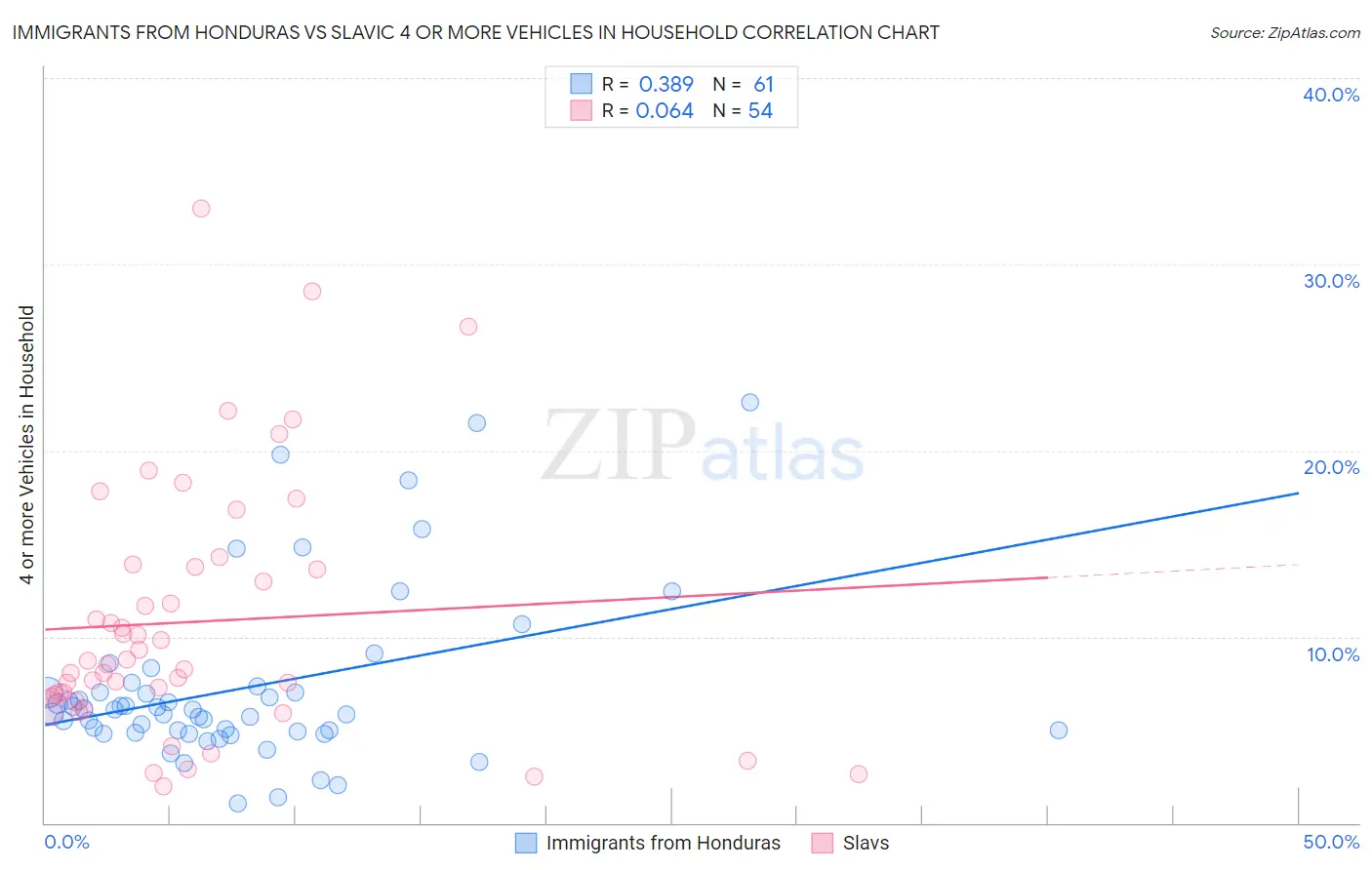 Immigrants from Honduras vs Slavic 4 or more Vehicles in Household