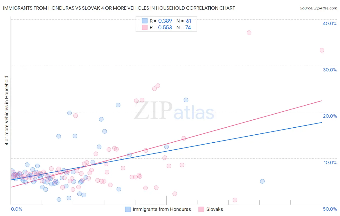 Immigrants from Honduras vs Slovak 4 or more Vehicles in Household
