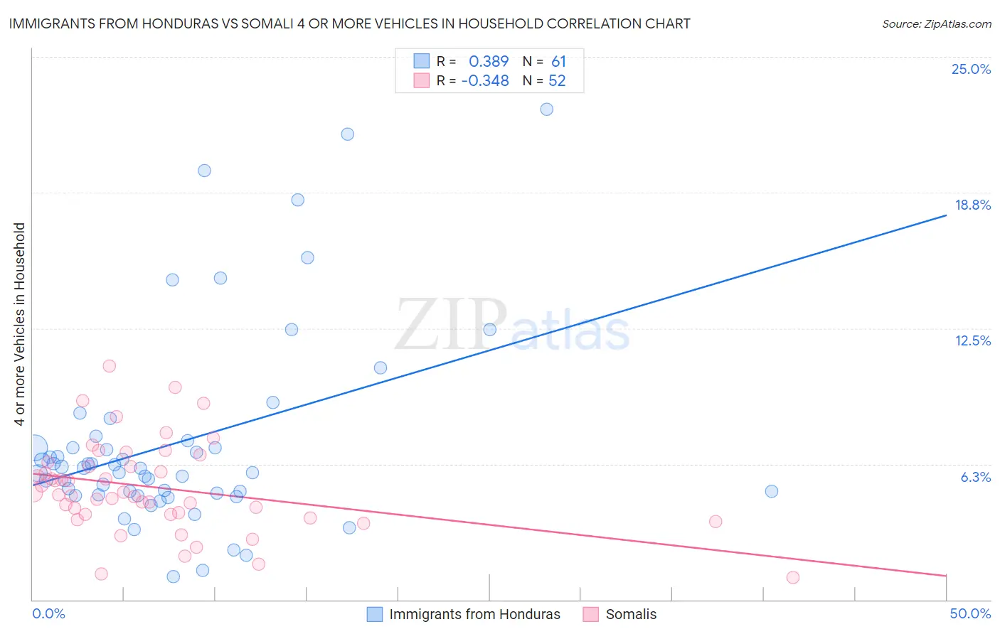 Immigrants from Honduras vs Somali 4 or more Vehicles in Household