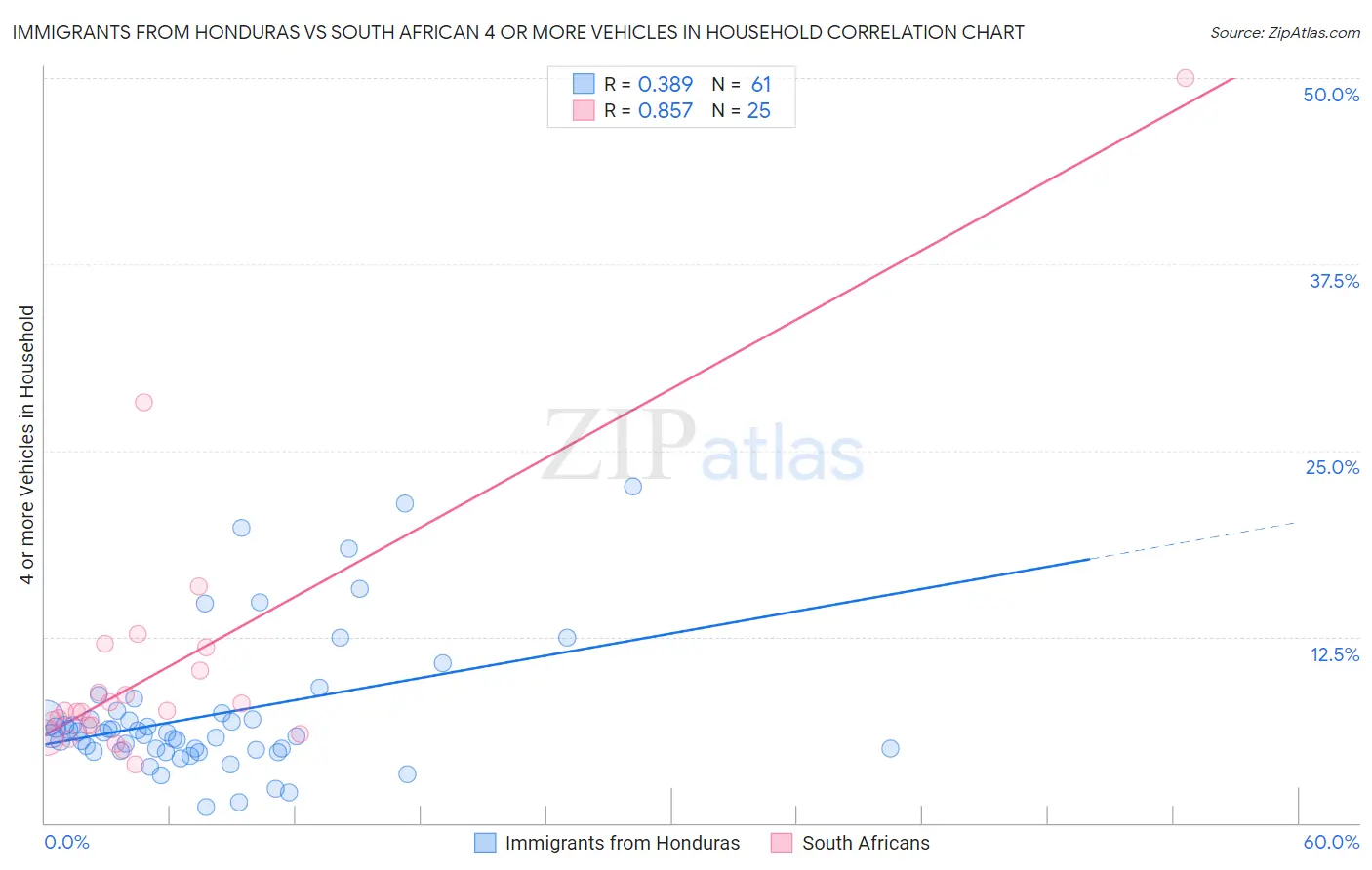 Immigrants from Honduras vs South African 4 or more Vehicles in Household