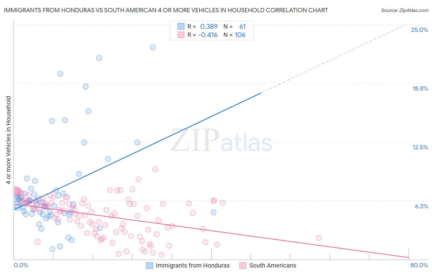 Immigrants from Honduras vs South American 4 or more Vehicles in Household