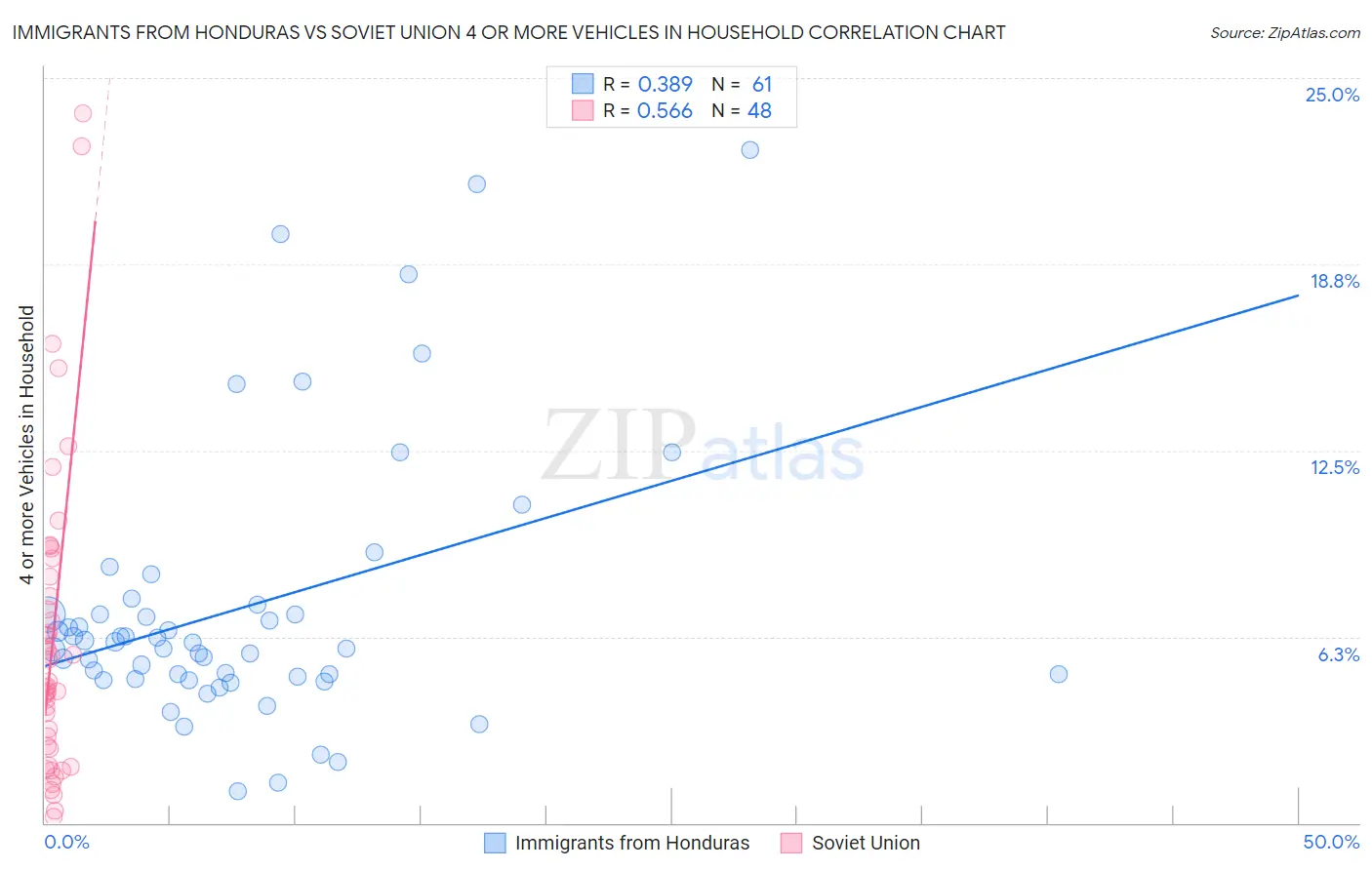 Immigrants from Honduras vs Soviet Union 4 or more Vehicles in Household