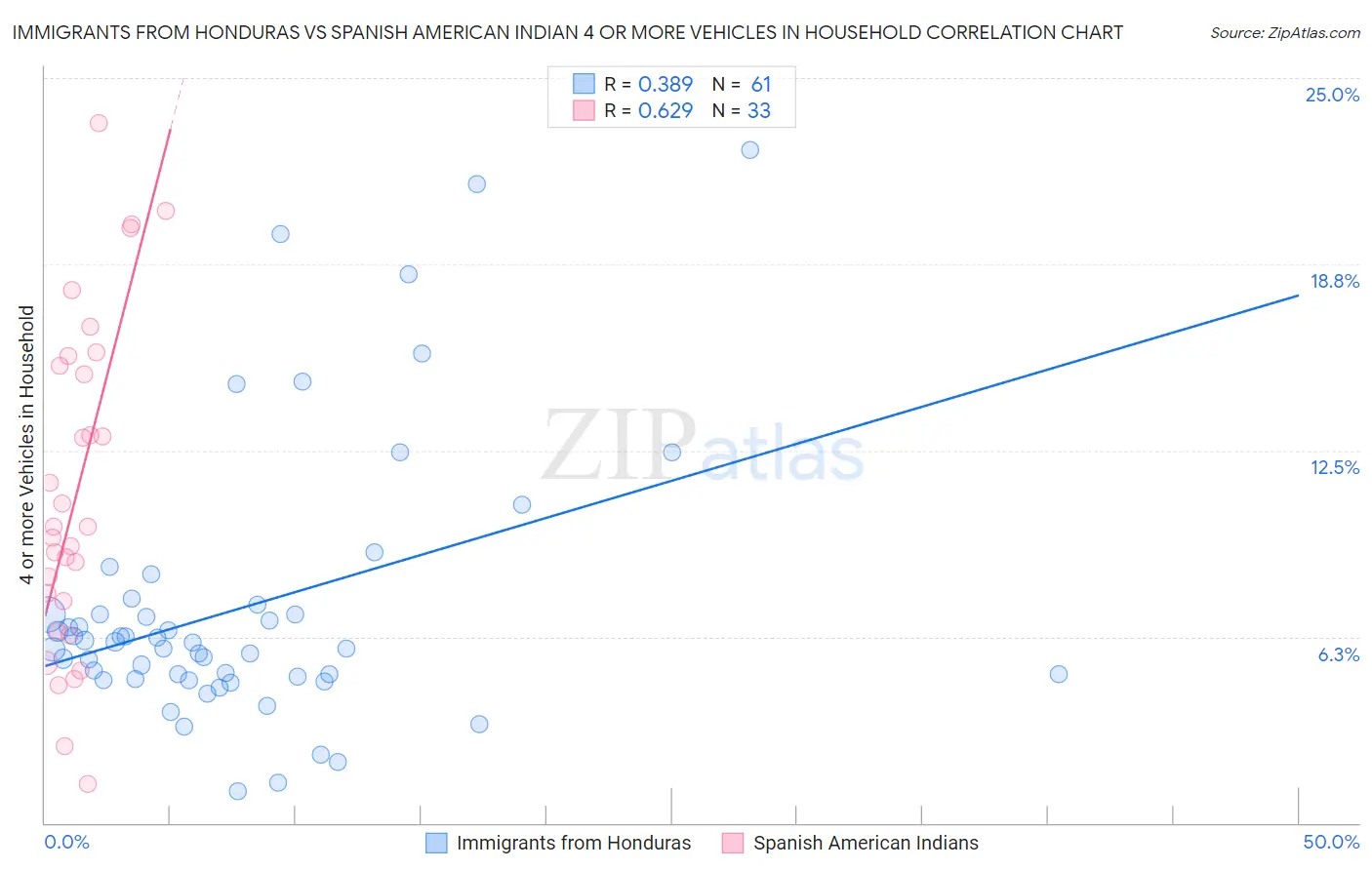 Immigrants from Honduras vs Spanish American Indian 4 or more Vehicles in Household