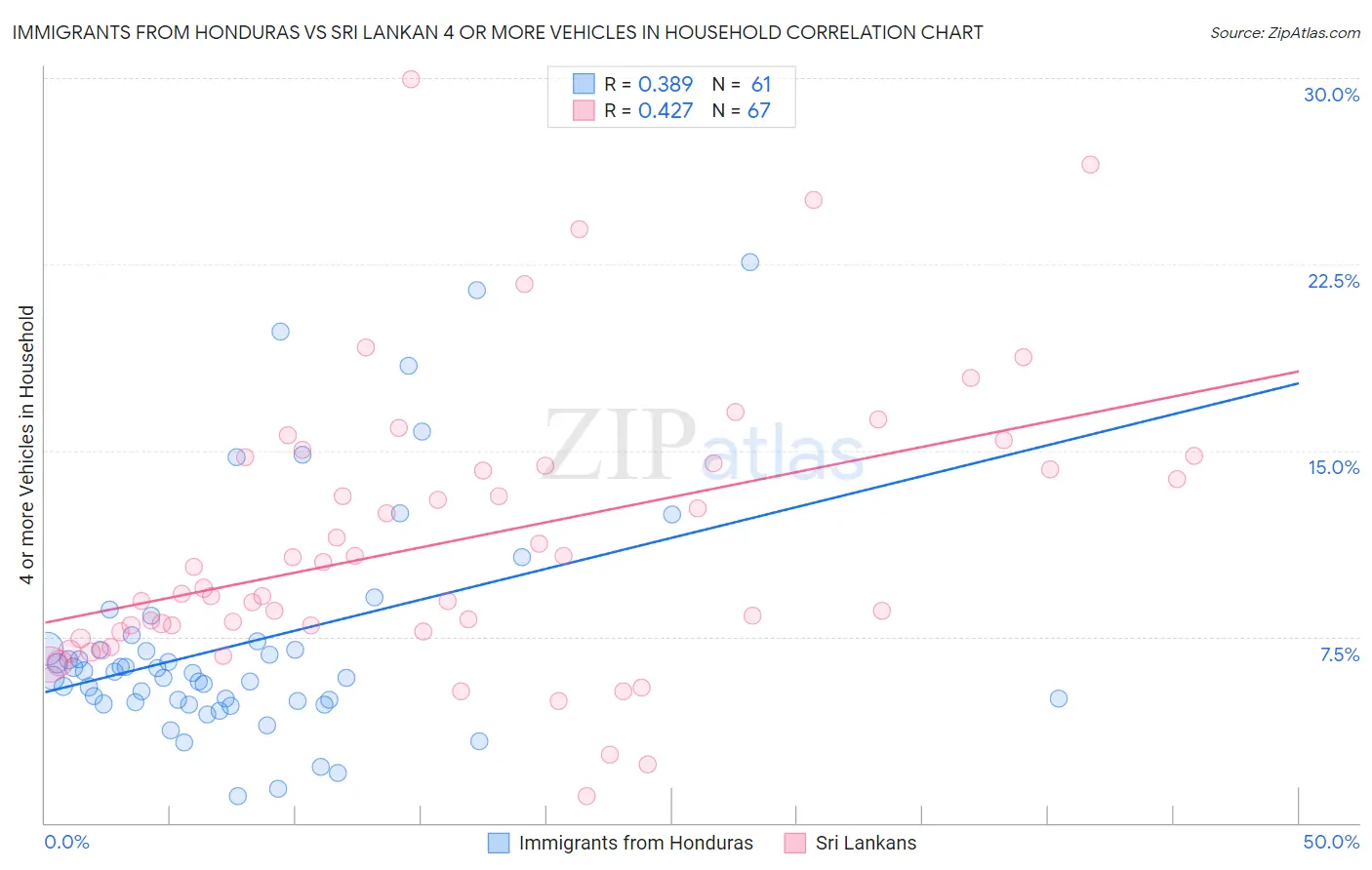 Immigrants from Honduras vs Sri Lankan 4 or more Vehicles in Household