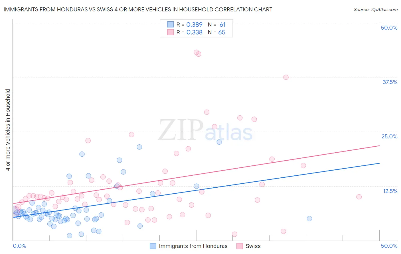 Immigrants from Honduras vs Swiss 4 or more Vehicles in Household