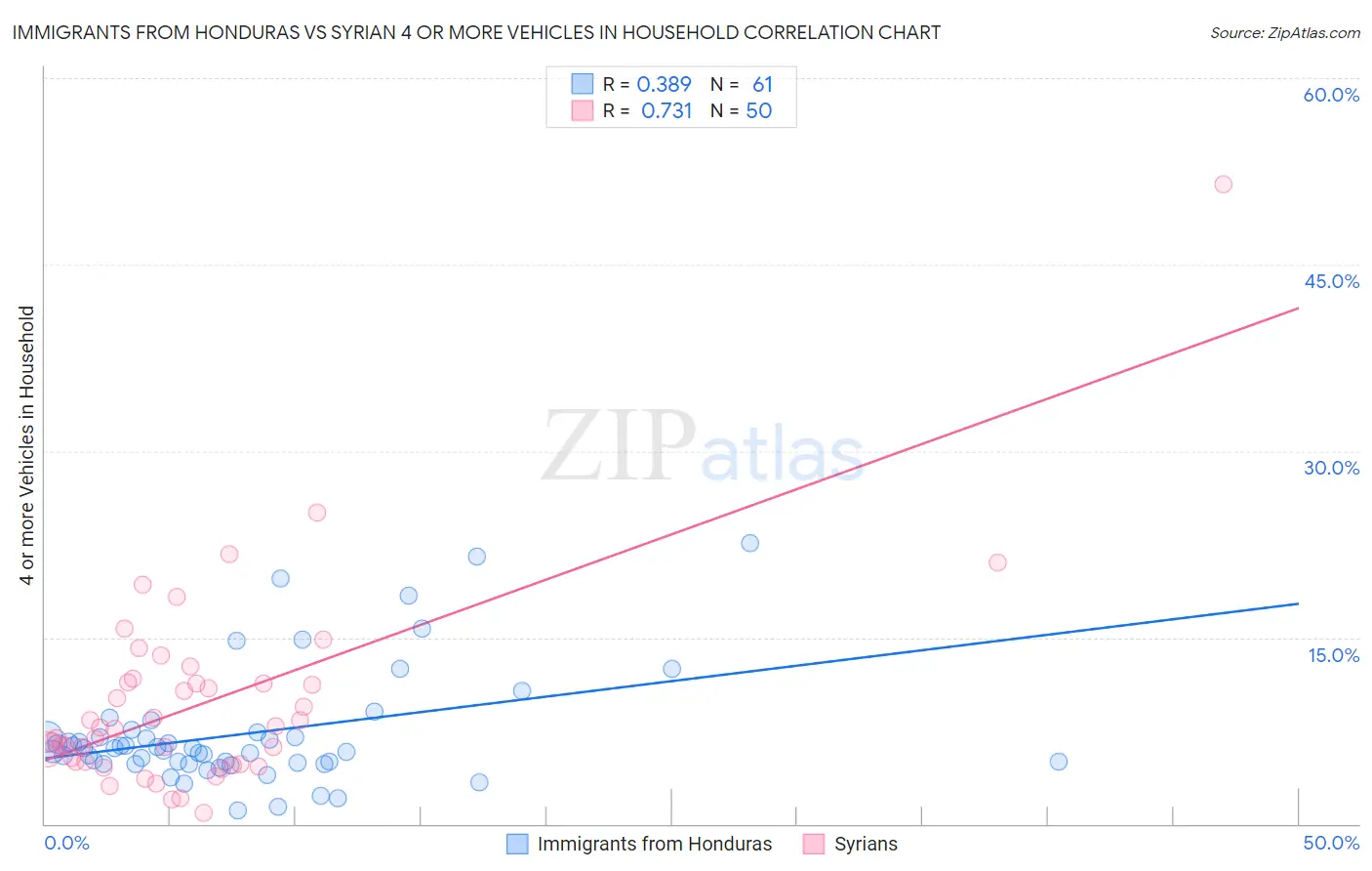 Immigrants from Honduras vs Syrian 4 or more Vehicles in Household