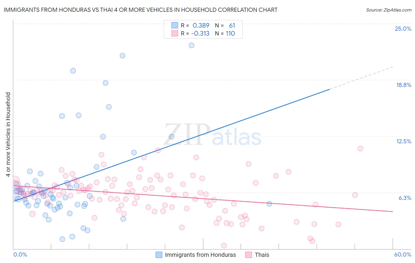 Immigrants from Honduras vs Thai 4 or more Vehicles in Household