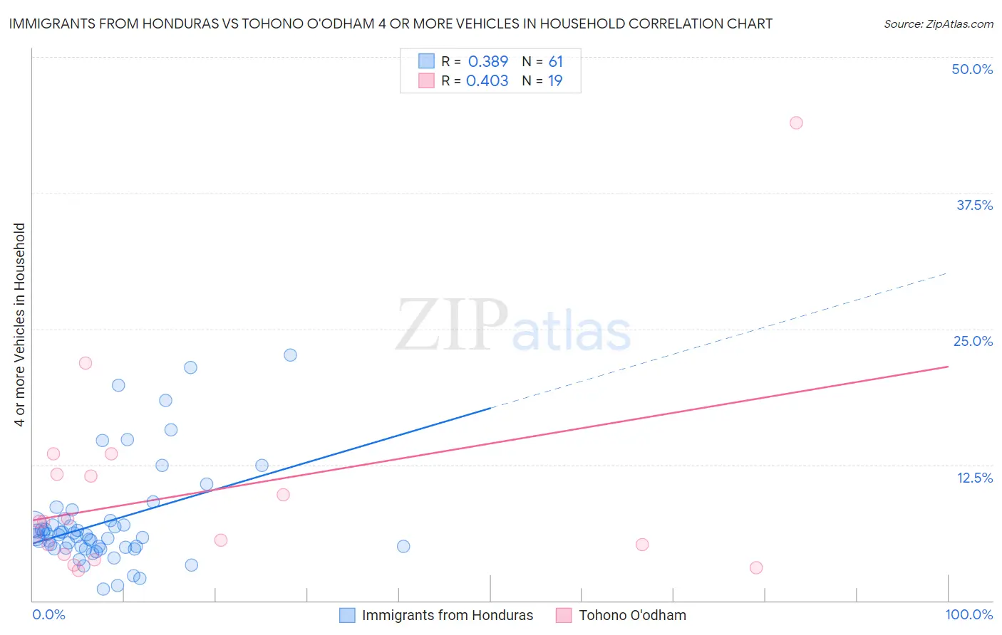 Immigrants from Honduras vs Tohono O'odham 4 or more Vehicles in Household