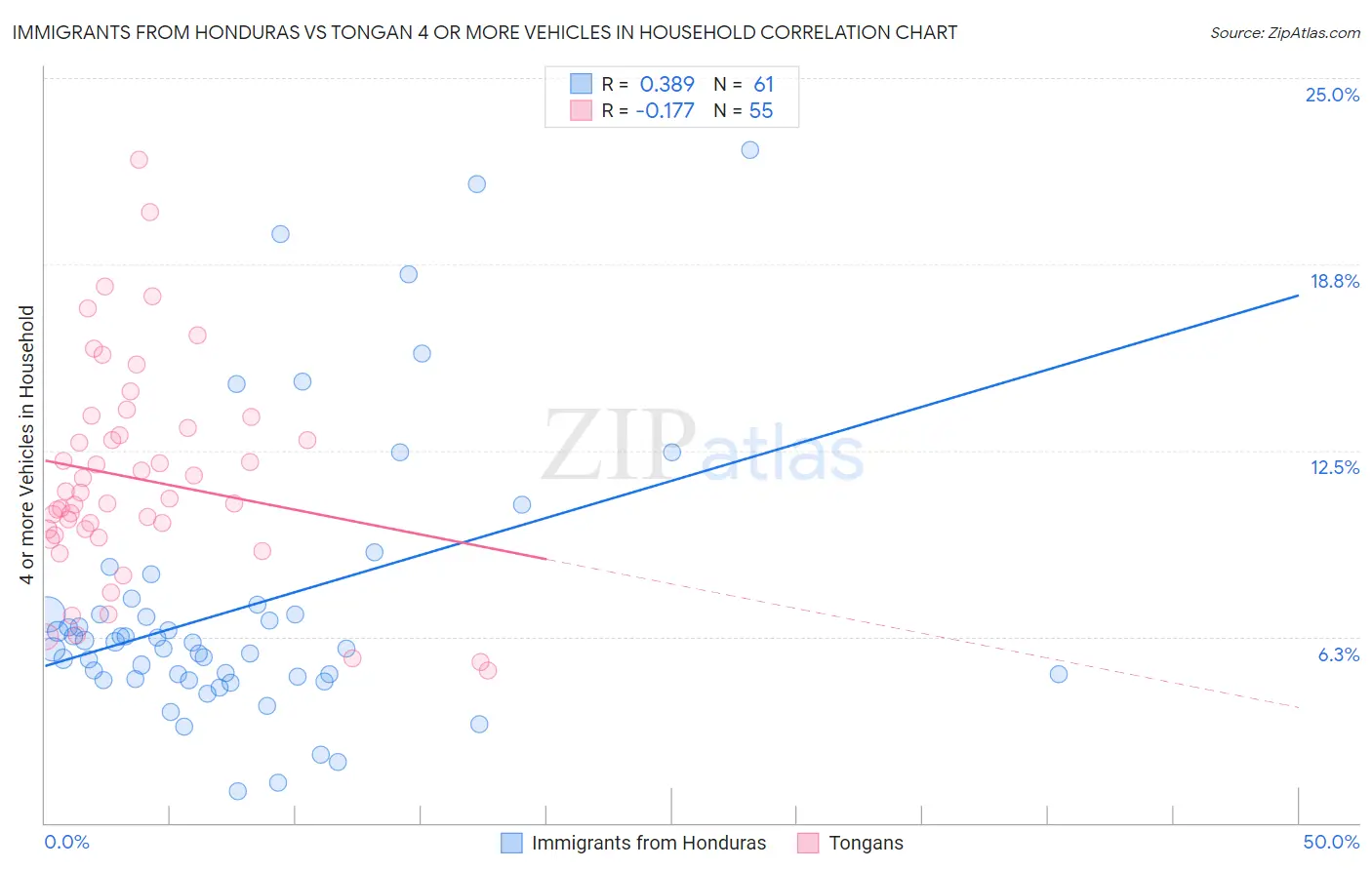 Immigrants from Honduras vs Tongan 4 or more Vehicles in Household