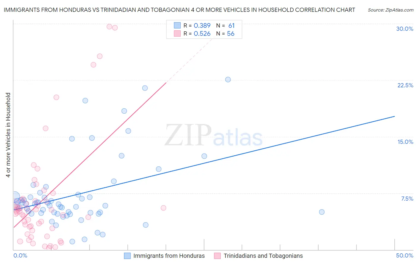 Immigrants from Honduras vs Trinidadian and Tobagonian 4 or more Vehicles in Household