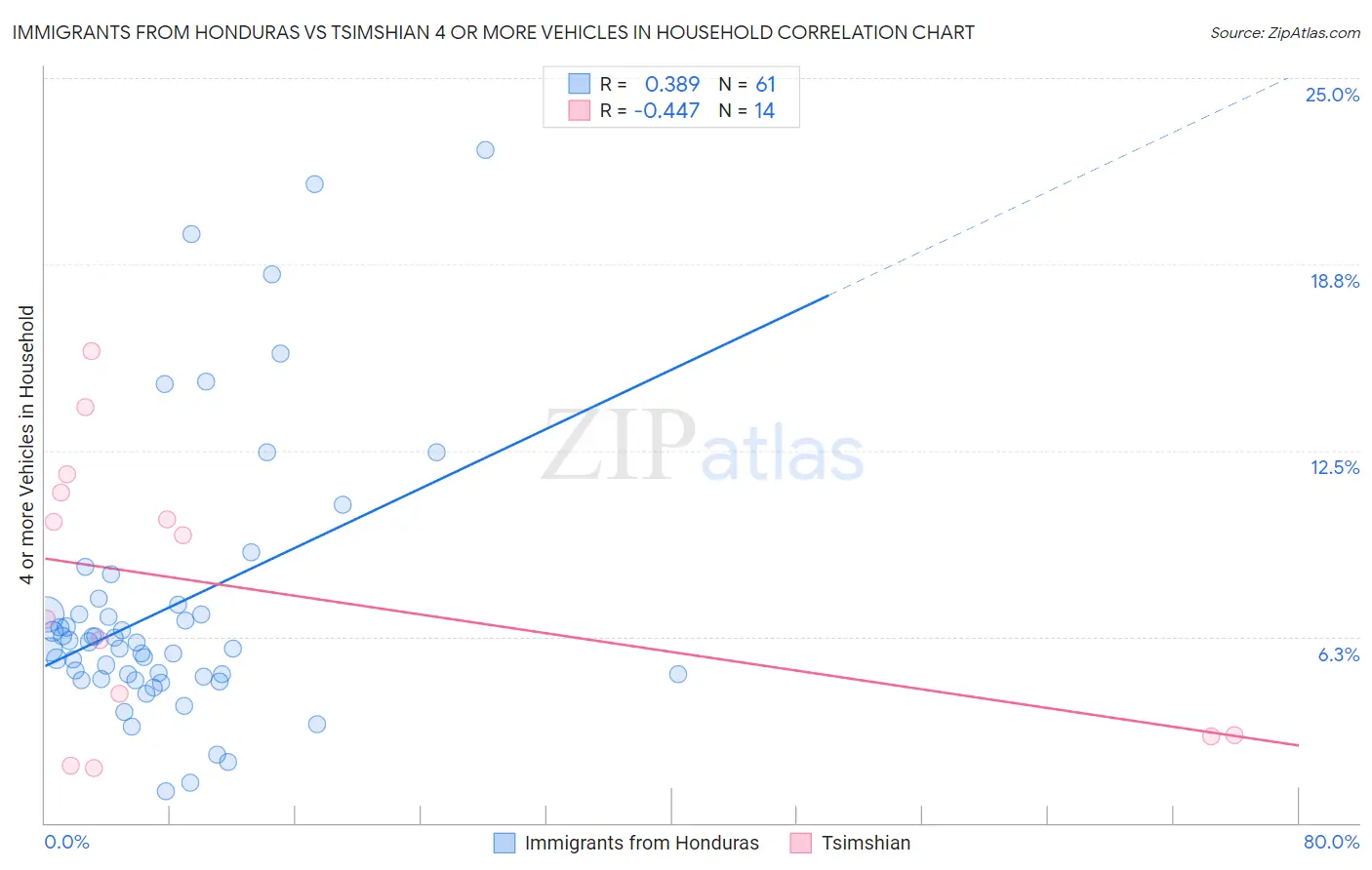Immigrants from Honduras vs Tsimshian 4 or more Vehicles in Household