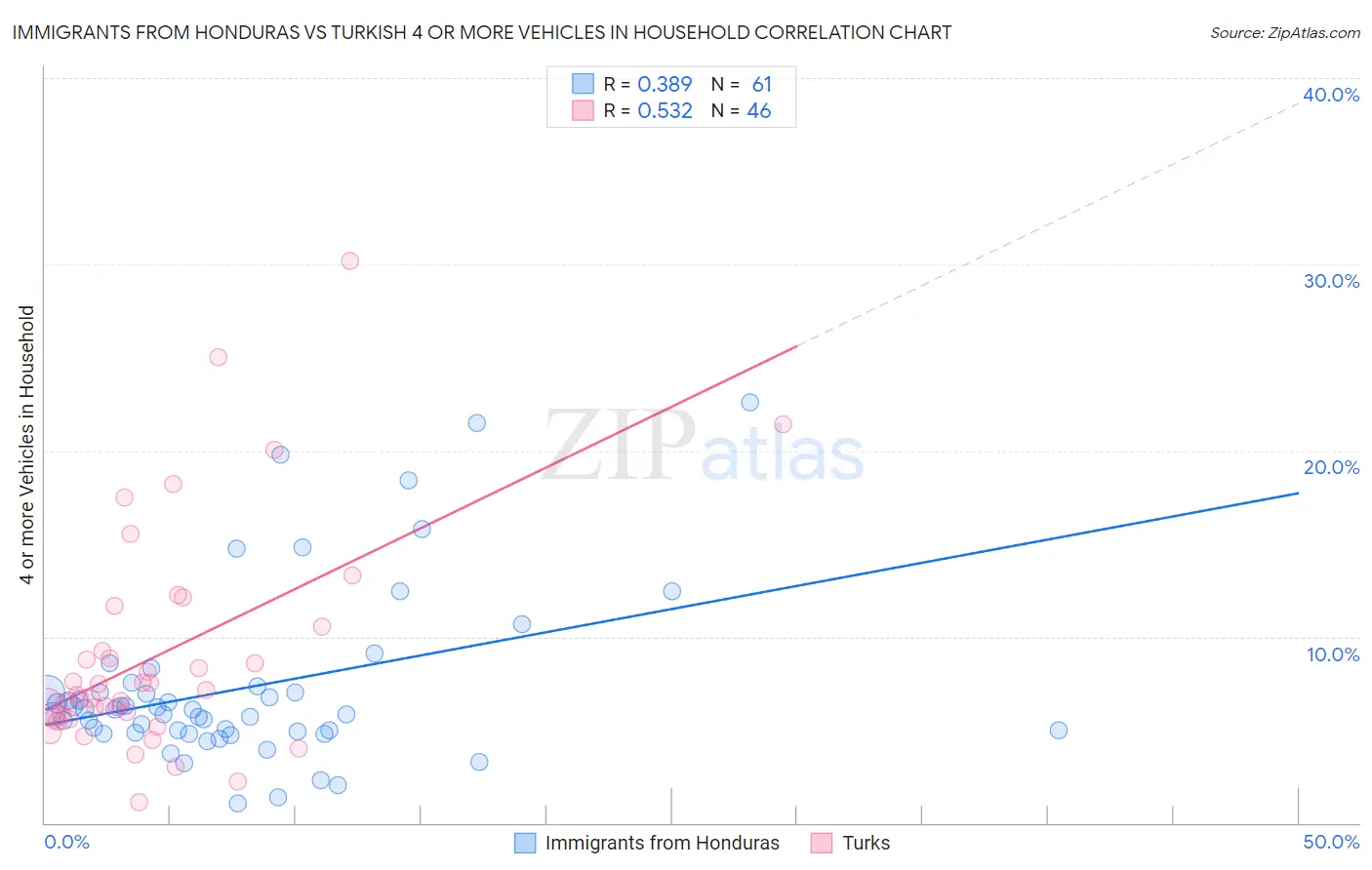 Immigrants from Honduras vs Turkish 4 or more Vehicles in Household