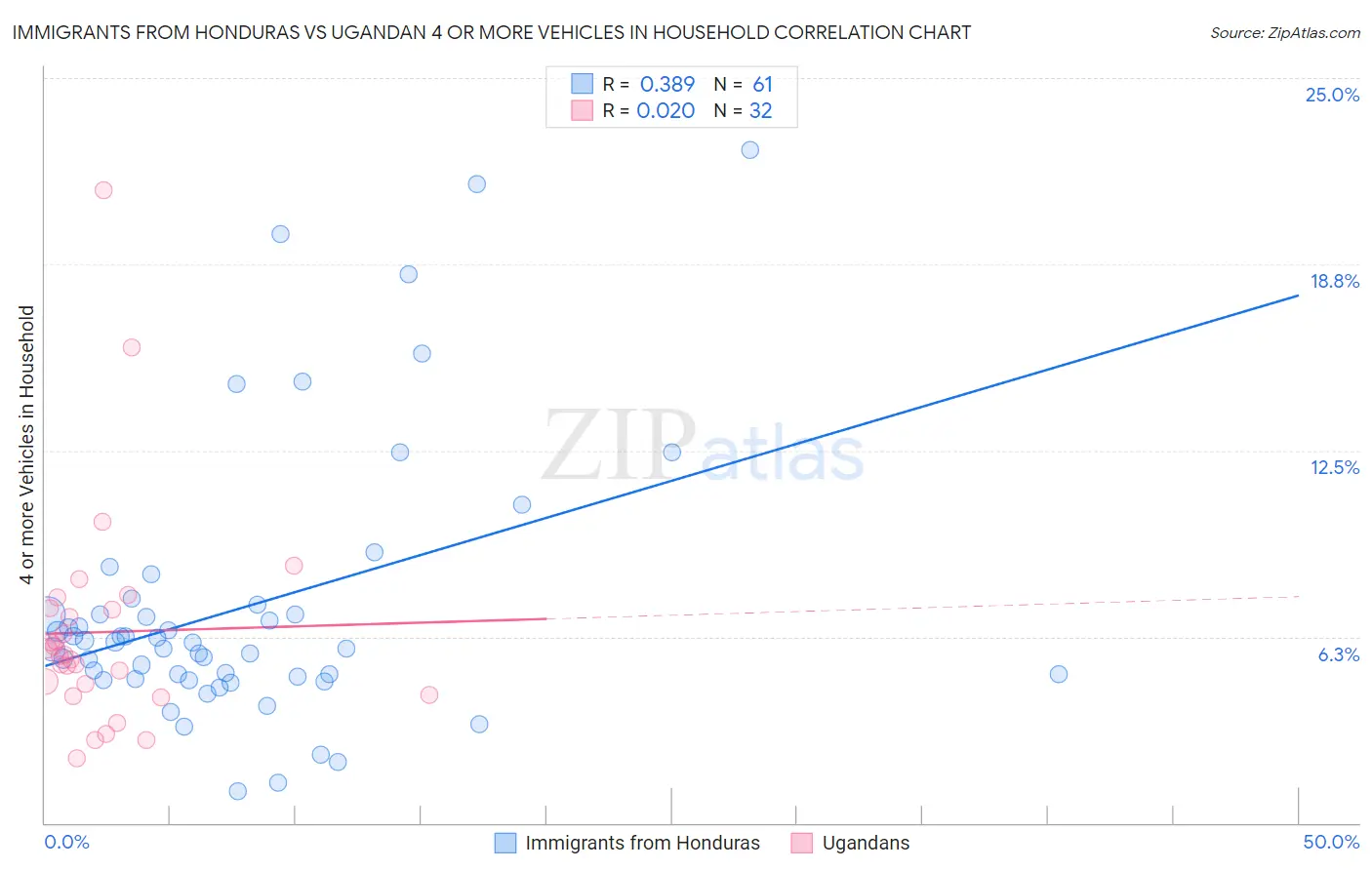 Immigrants from Honduras vs Ugandan 4 or more Vehicles in Household