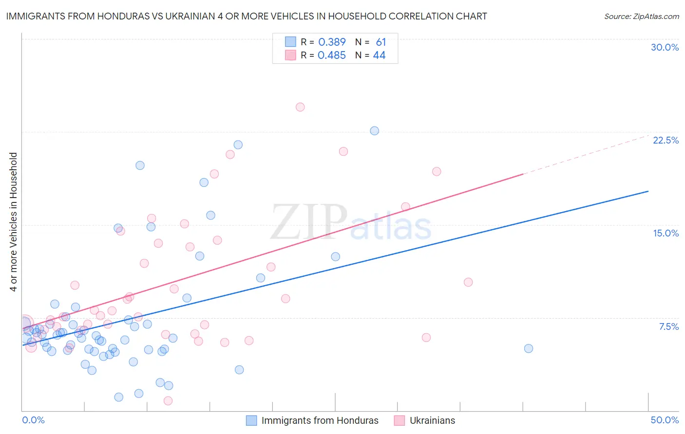Immigrants from Honduras vs Ukrainian 4 or more Vehicles in Household