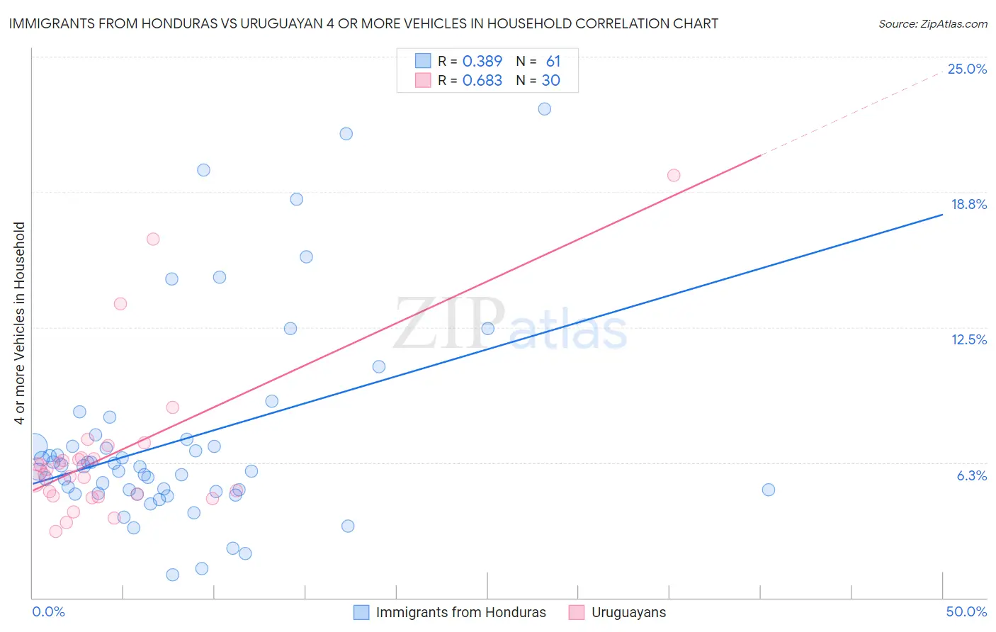 Immigrants from Honduras vs Uruguayan 4 or more Vehicles in Household