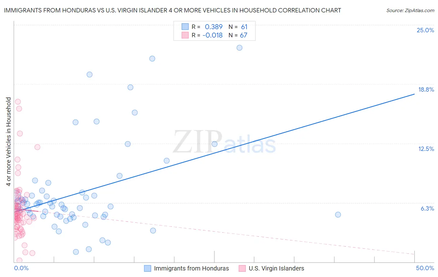 Immigrants from Honduras vs U.S. Virgin Islander 4 or more Vehicles in Household