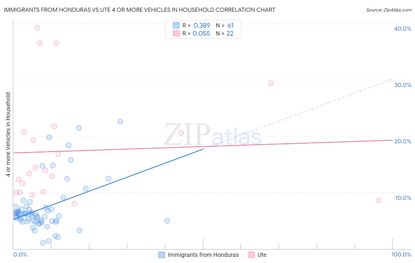 Immigrants from Honduras vs Ute 4 or more Vehicles in Household