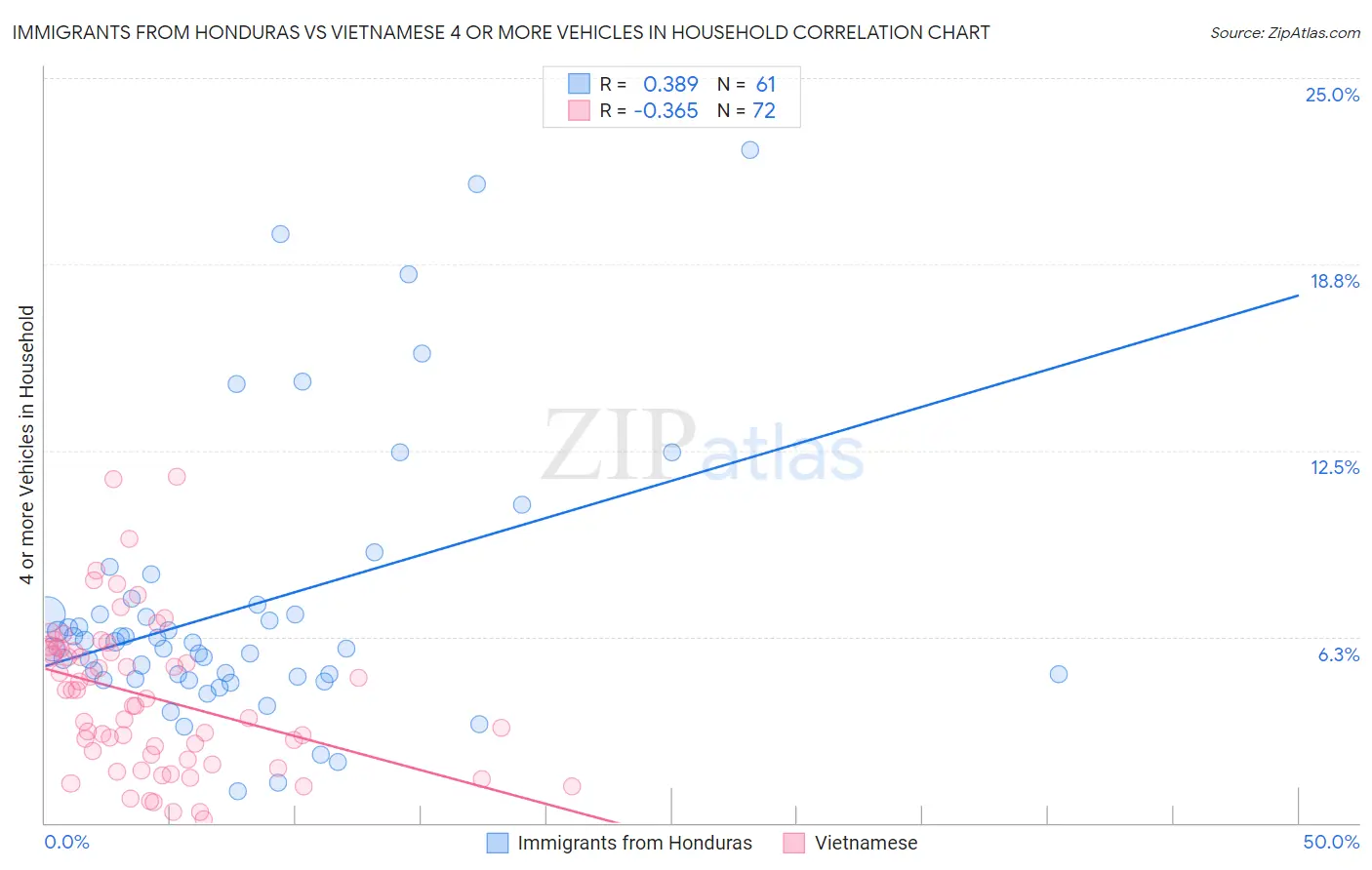 Immigrants from Honduras vs Vietnamese 4 or more Vehicles in Household